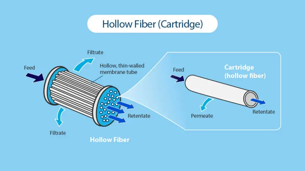 Tangential Flow Filtration