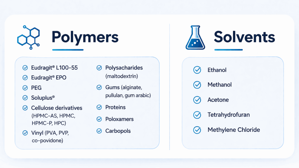 Two-column infographic showing pharmaceutical formulation materials: a “Polymers” section listing excipients like Eudragit, PEG, cellulose derivatives, and proteins, and a “Solvents” section listing ethanol, methanol, acetone, tetrahydrofuran, and methylene chloride, with blue scientific icons and checkmark bullets.