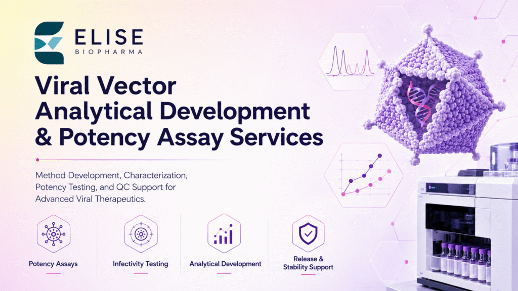 Elise Biopharma banner for Viral Vector Analytical Development & Potency Assay Services, featuring a clean pink-purple gradient background, Elise Biopharma logo, viral vector particle with DNA payload, laboratory analytics equipment, assay charts, and service icons for potency assays, infectivity testing, analytical development, release testing, and stability support.